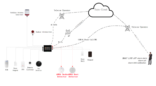 alarm system
